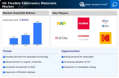 US Flexible Electronics Materials Market Infographic