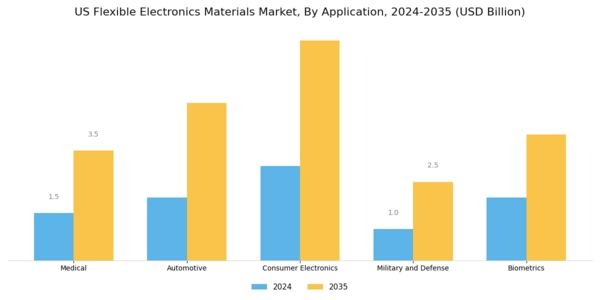 US Flexible Electronics Materials Market Segment Image 0