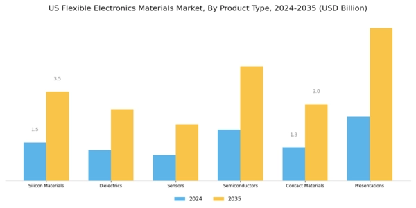 US Flexible Electronics Materials Market Segment Image 1