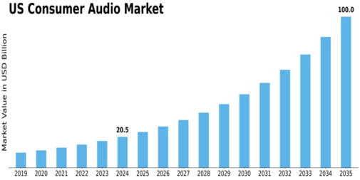 US Consumer Audio Market Size
