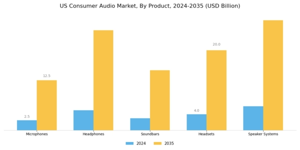 US Consumer Audio Market Segment Image 0