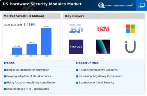 US Hardware Security Modules Market Infographic