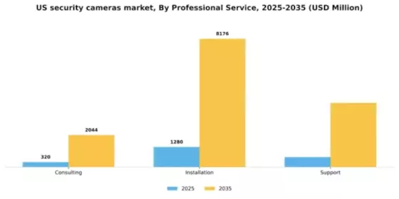 US Security Cameras Market Segment Image 1