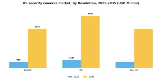 US Security Cameras Market Segment Image 2