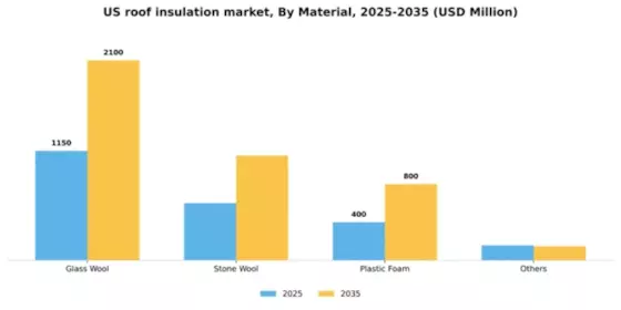 US Roof Insulation Market Segment Image 1