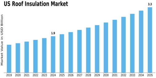 US Roof Insulation Market Size