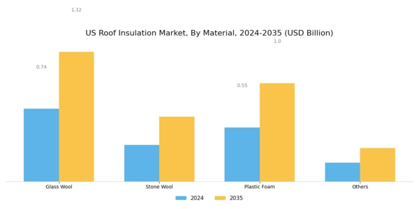 US Roof Insulation Market Segment Image 1