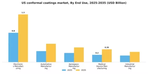 US Conformal Coatings Market Segment Image 1