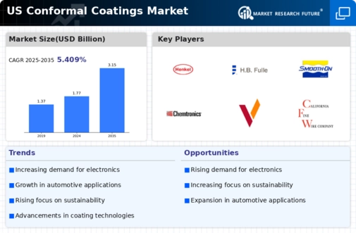 US Conformal Coatings Market Infographic