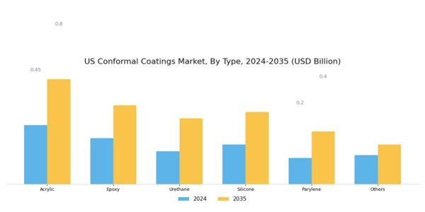 US Conformal Coatings Market Segment Image 0