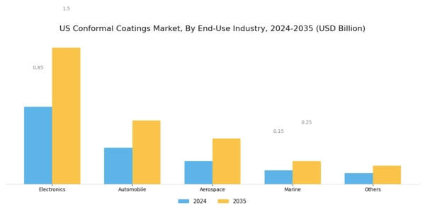 US Conformal Coatings Market Segment Image 1
