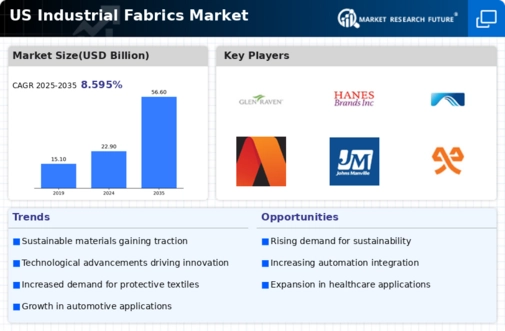 US Industrial Fabrics Market Infographic