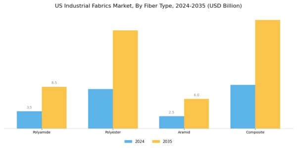 US Industrial Fabrics Market Segment Image 0