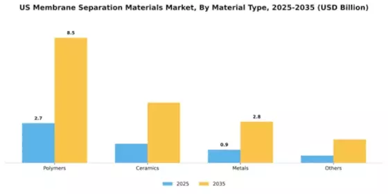 US Membrane Separation Materials Market Segment Image 1