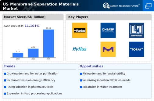 US Membrane Separation Materials Market Infographic