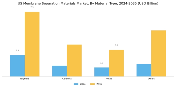 US Membrane Separation Materials Market Segment Image 0