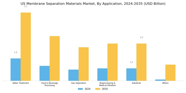 US Membrane Separation Materials Market Segment Image 1