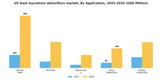 US Feed Mycotoxin Detoxifiers Market Segment Image 0