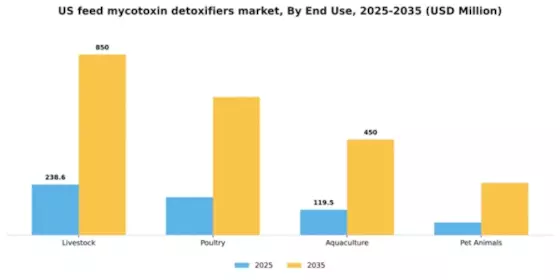 US Feed Mycotoxin Detoxifiers Market Segment Image 1
