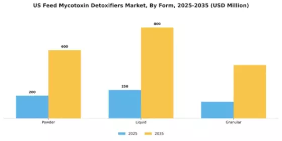 US Feed Mycotoxin Detoxifiers Market Segment Image 2