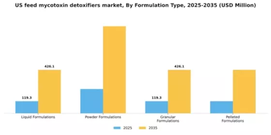 US Feed Mycotoxin Detoxifiers Market Segment Image 2