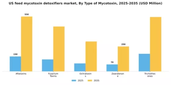 US Feed Mycotoxin Detoxifiers Market Segment Image 3