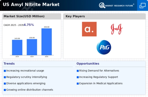 US Amyl Nitrite Market Infographic