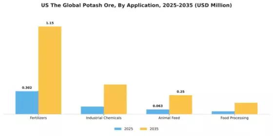 US Global Potash Ore Market Segment Image 0
