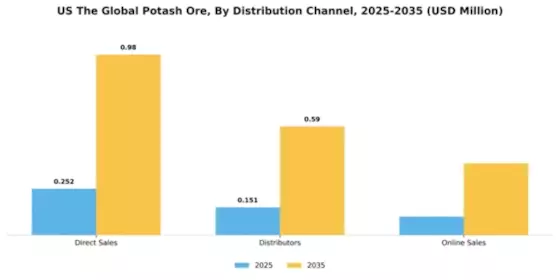 US Global Potash Ore Market Segment Image 1