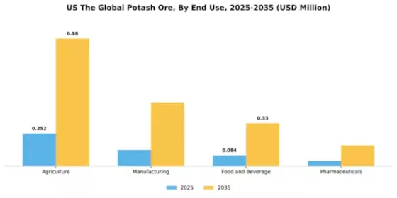 US Global Potash Ore Market Segment Image 2
