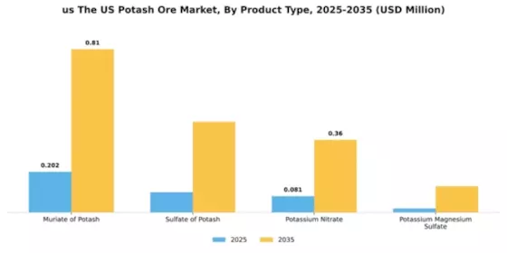 US Global Potash Ore Market Segment Image 4