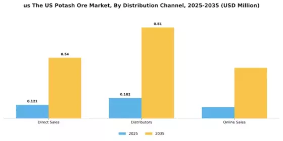 US Global Potash Ore Market Segment Image 1