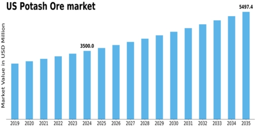 US Global Potash Ore Market Size