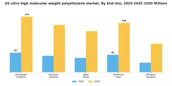 US Ultra High Molecular Weight Polyethylene Market Segment Image 2