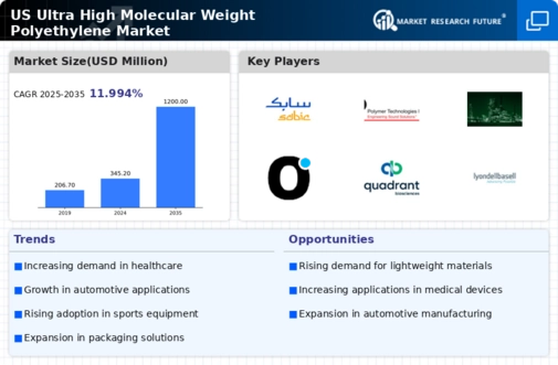 US Ultra High Molecular Weight Polyethylene Market Infographic