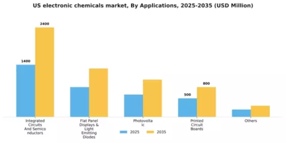US Electronic Chemicals Market Segment Image 0