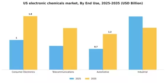 US Electronic Chemicals Market Segment Image 1