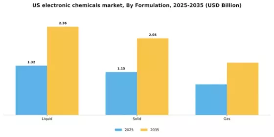 US Electronic Chemicals Market Segment Image 2