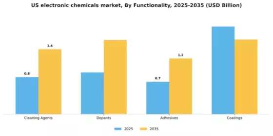 US Electronic Chemicals Market Segment Image 3