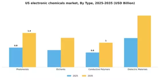 US Electronic Chemicals Market Segment Image 4