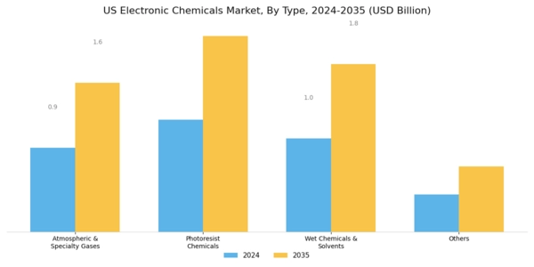 US Electronic Chemicals Market Segment Image 0