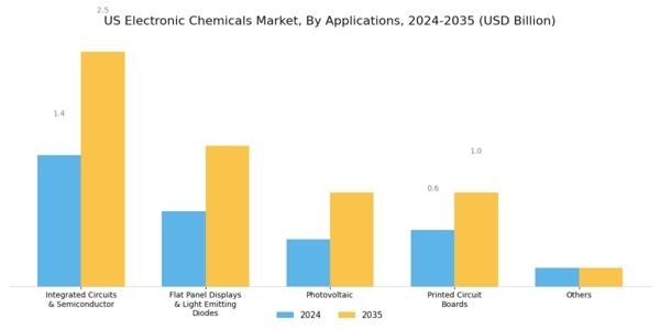 US Electronic Chemicals Market Segment Image 1