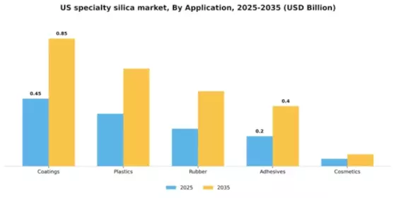 US Specialty Silica Market Segment Image 0