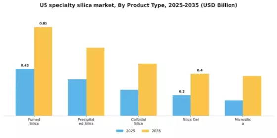 US Specialty Silica Market Segment Image 2