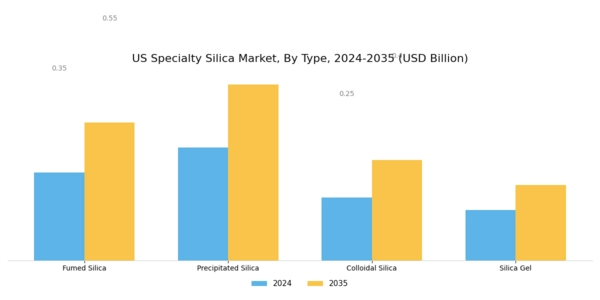 US Specialty Silica Market Segment Image 1