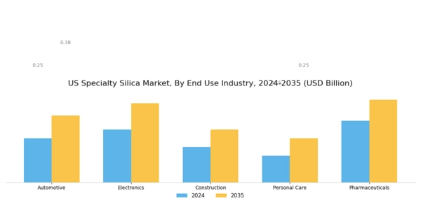 US Specialty Silica Market Segment Image 2