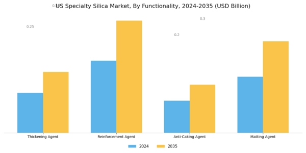 US Specialty Silica Market Segment Image 3
