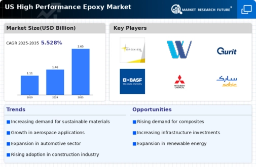 US High Performance Epoxy Market Infographic