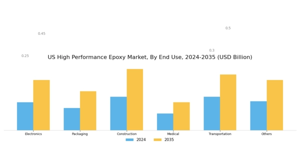 US High Performance Epoxy Market Segment Image 1