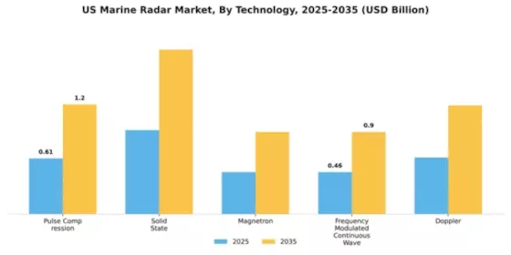 US Marine Radar Market Segment Image 3